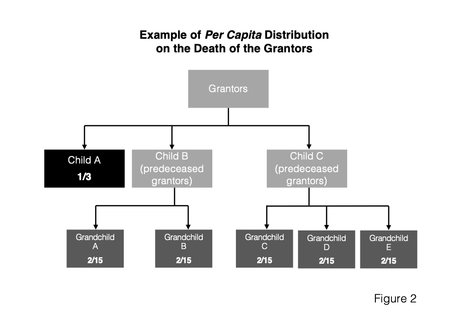 Per Capita Distribition on the Death of the Grantors
